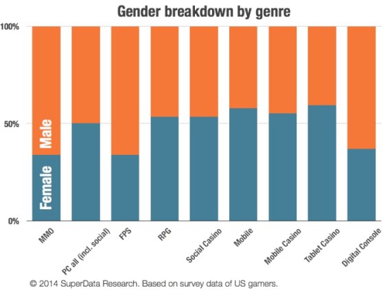 SuperData Gender by Genre