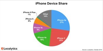 iPhone 6 outselling the 6 Plus by a 6-to-1 margin, app analytics data suggests