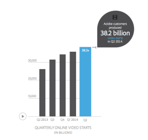 People watched 38.2 billion online videos in Q2 2014, according to Adobe's research.