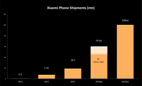 Estimated sales of Xiaomi phones through 2015.