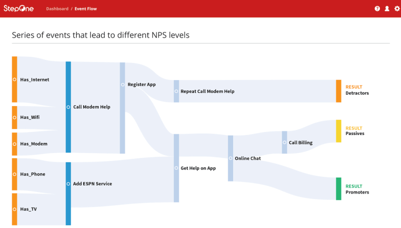 A data-driven screen showing a flow of events that lead to higher customer loyalty