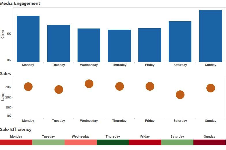 A screen from FetchMe, comparing media against sales