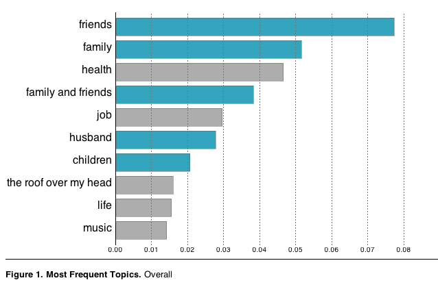 Facebook Thanksgiving thankful topics