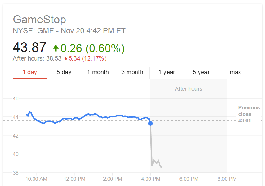 GameStop's stock price takes a nose dive.