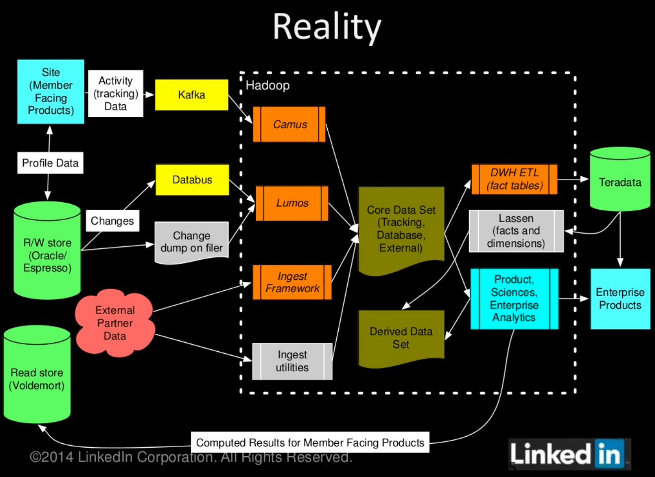 From a presentation Qiao gave at the QCon conference in San Francisco this month.