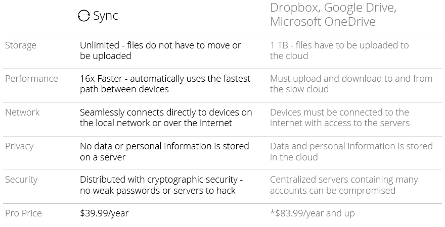 Sync 2.0 Pro Comparison Chart