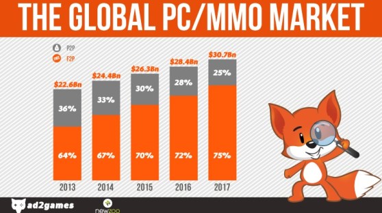 PC MMO game stats