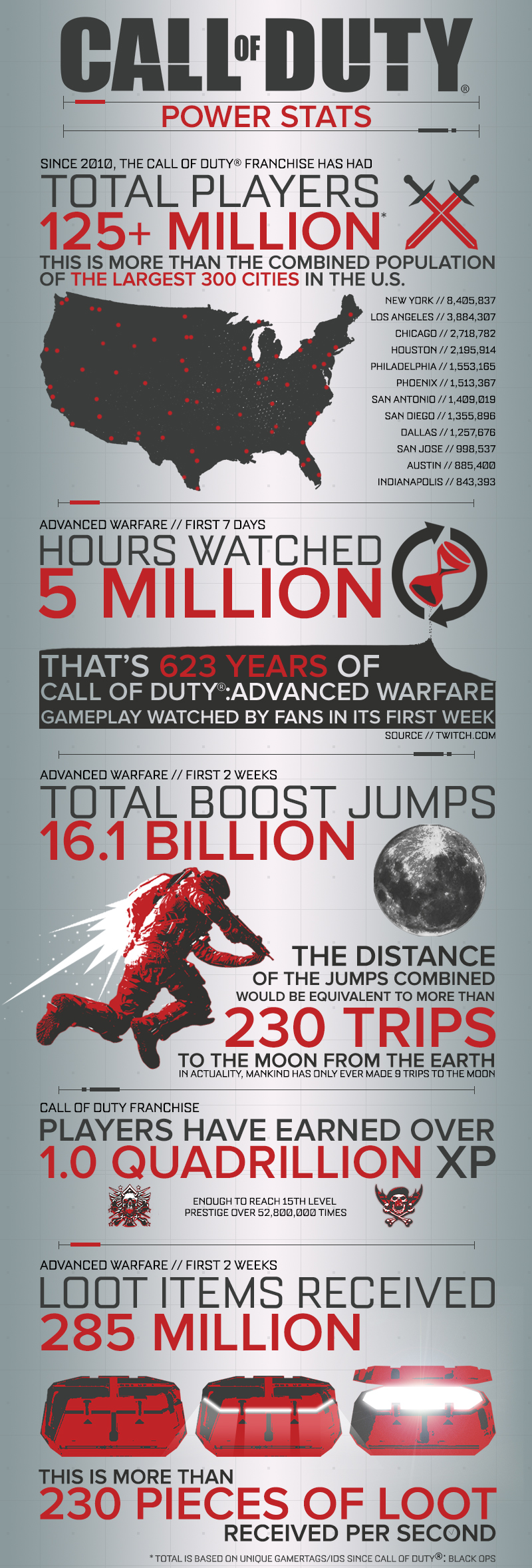 Call of Duty: Advanced Warfare infographic