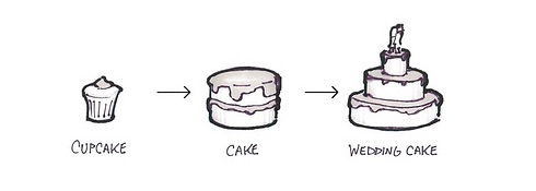 The cake model of product planning.