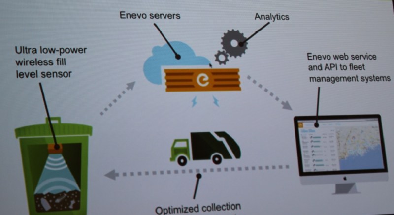 Enevo system