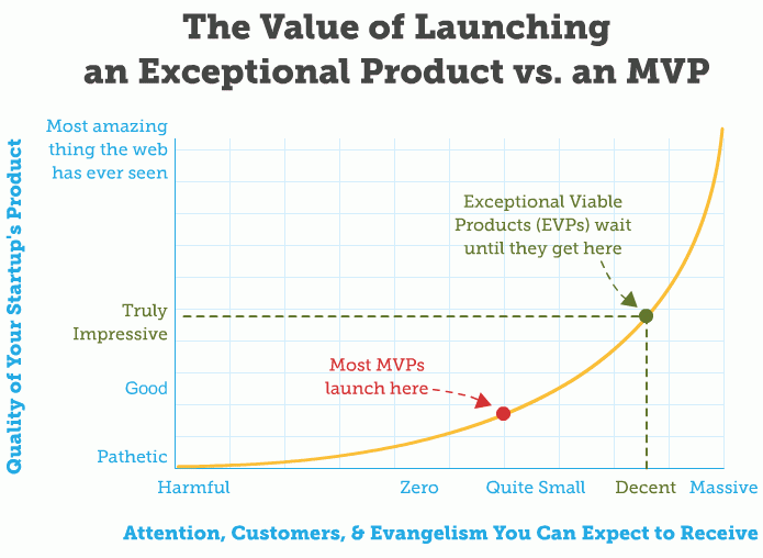 The problem with minimum viable products, according to Rand Fishkin