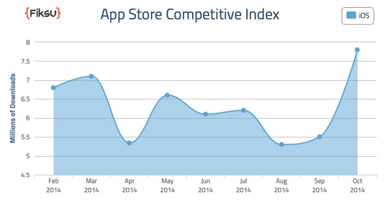 App Store competitive index in October 2014