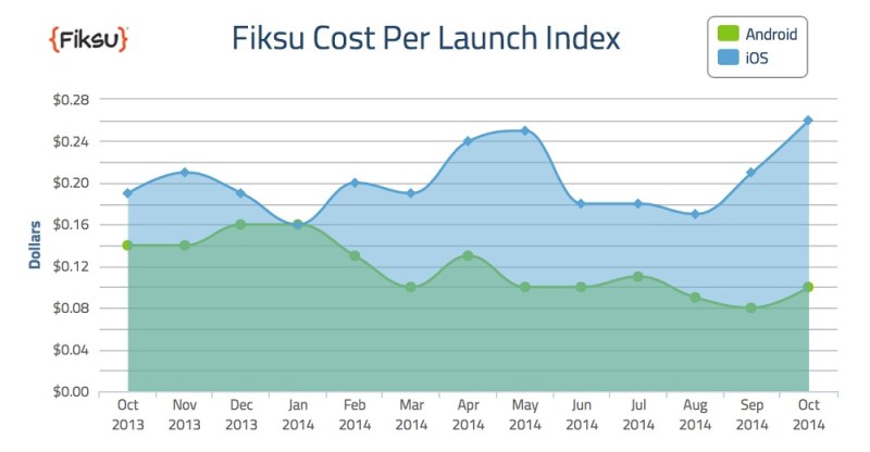 Fiksu's October 2014 cost-per-launch index