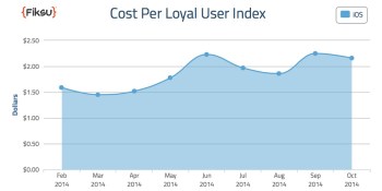 iPhone 6 drives huge downloads in October, but marketing costs finally fall slightly