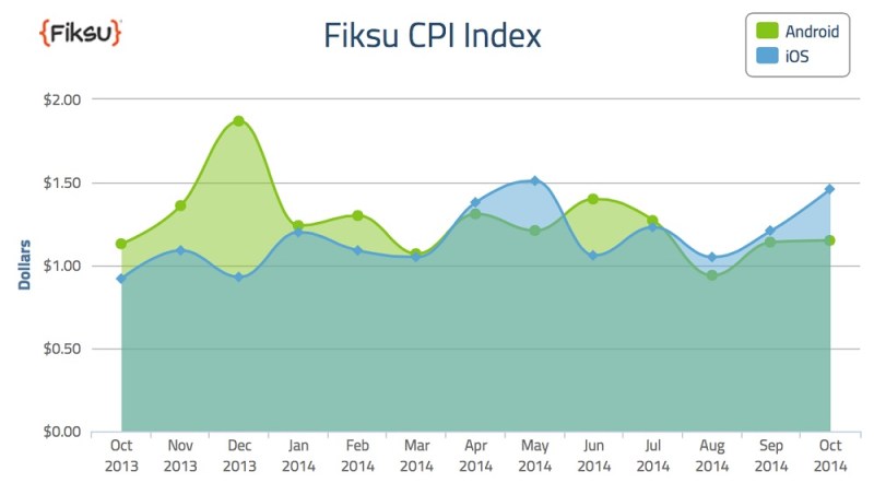 Cost per mobile install in October 2014