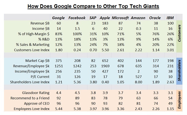 how does google stack up