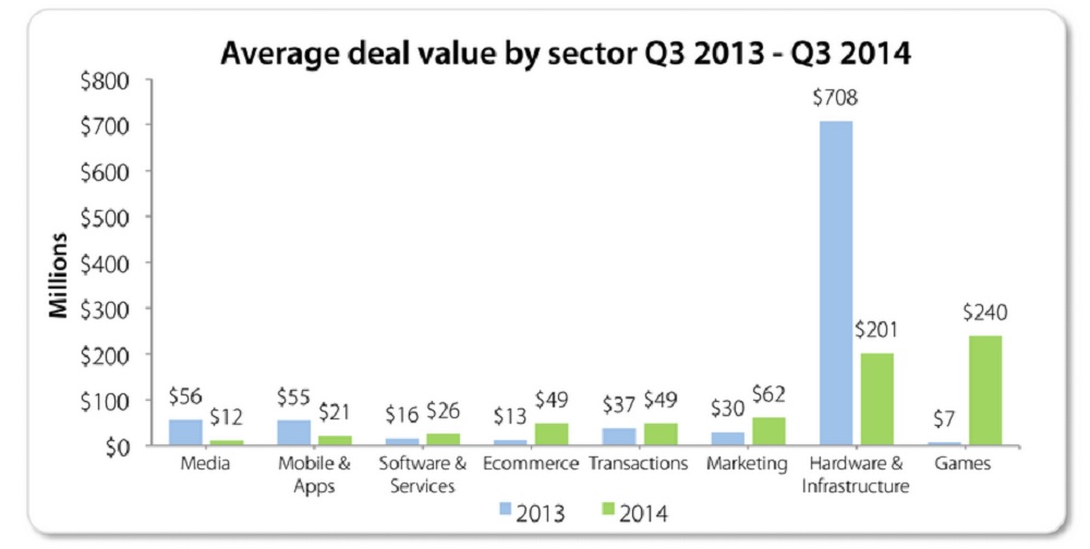 Average game deal sizes