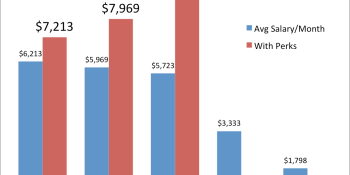 We may have underestimated the super-high salaries of Silicon Valley interns (in 1 graph)