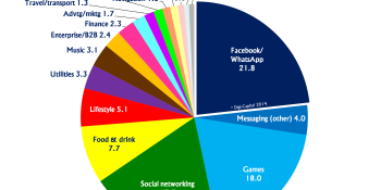 Mobile Internet exits explode 700% to $94B (here are the 9 hottest sectors)