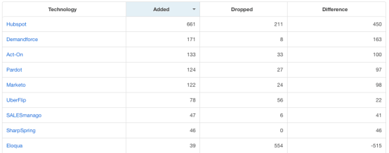Marketing automation user/customer migration numbers for October