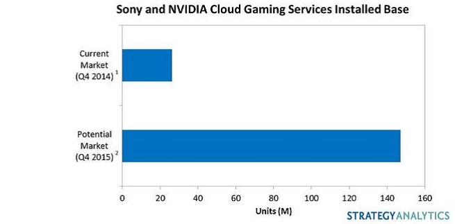 Cloud gaming growth