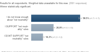 More Americans support net neutrality than oppose it — if they have an opinion (poll)