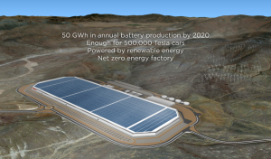 Tesla's "Gigafactory" will produce an enormous quantity of lithium batteries -- and will be powered by renewable energy, Tesla says.