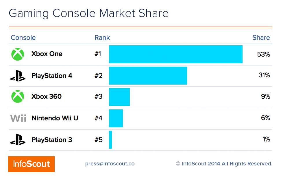 A chart of console sales.