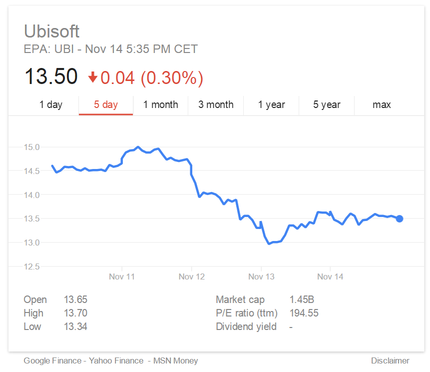 Ubisoft is having a rough week, and its investors aren't happy.