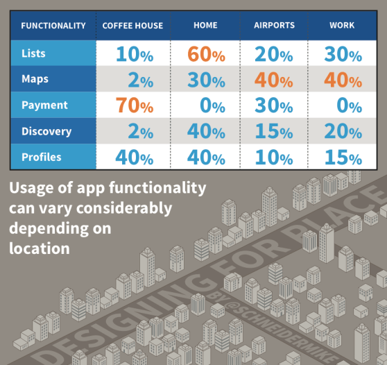 Usage by Location