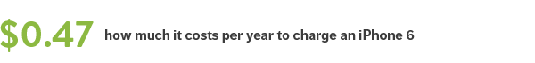 47 cents -- how much it costs per year to charge an iPhone 6