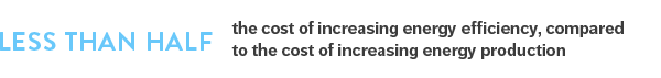 Less than half: The cost of increasing energy efficiency, compared to the cost of increasing energy production