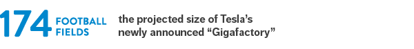 174 football fields: the projected size of Tesla's newly announced "Gigafactory"