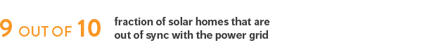 9 out of 10: Faction of solar homes that are out of sync with the power grid