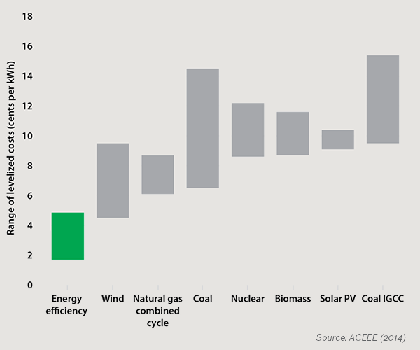 Cost of increased energy efficiency vs. various types of power generation