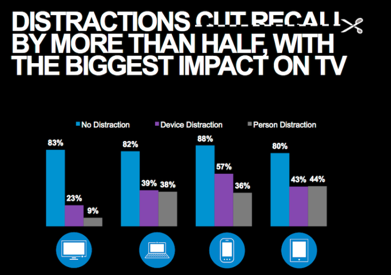 The impact of distracted attention, from the AOL/Nielsen report