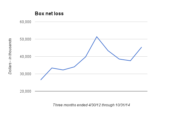 Net loss at Box has gone up and down.