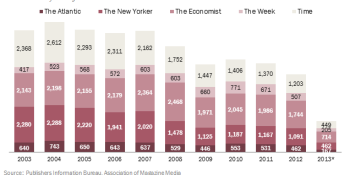 Why a Facebook cofounder’s magazine is crumbling, in two charts