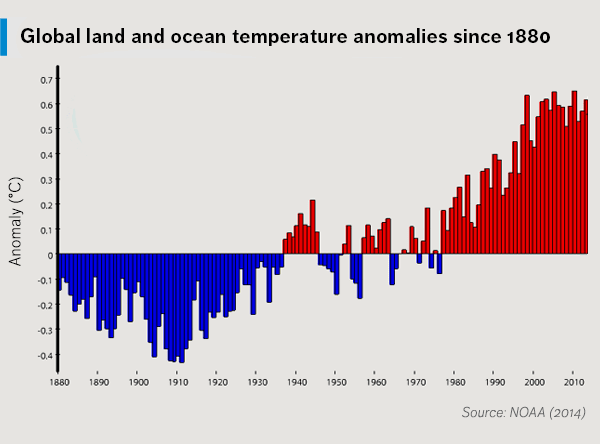 Global land and ocean temperature anomalies since 1880