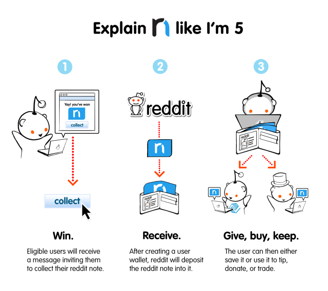 Reddit explains its plan for Reddit notes in a way a 5-year-old could understand.