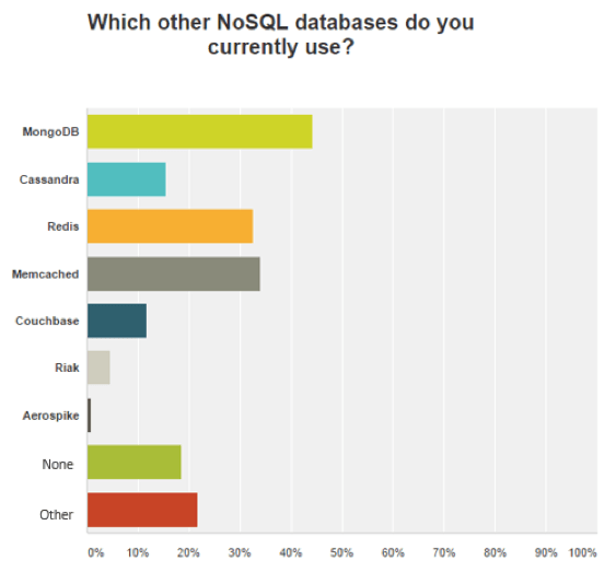 NoSQL databases