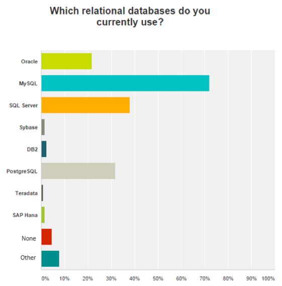 SQL databases used on Amazon Web Services