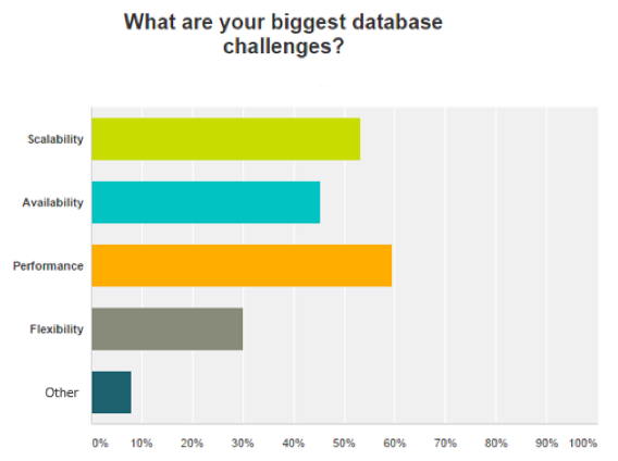 Database challenges