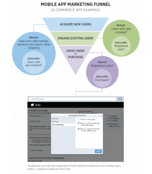 Twitter tailored audiences from mobile apps