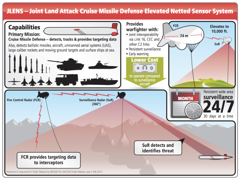 By placing radar systems up to 10,000 feet in the sky, JLENS provides 340 miles of threat detection.