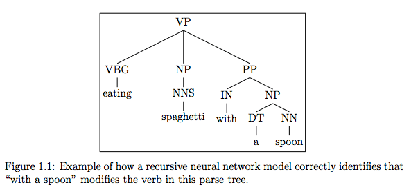 An illustration from Socher's 2014 dissertation, "Recursive Deep Learning for Natural Language Processing and Computer Vision"