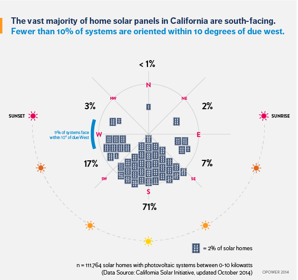 Orientation of rooftop solar panels in California