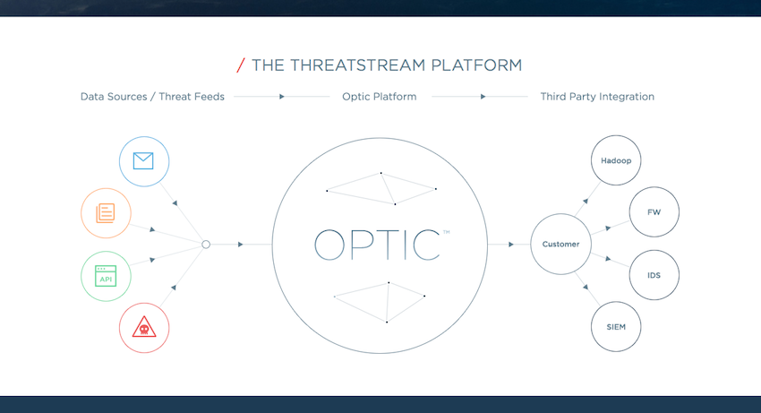 From the ThreatStream Website