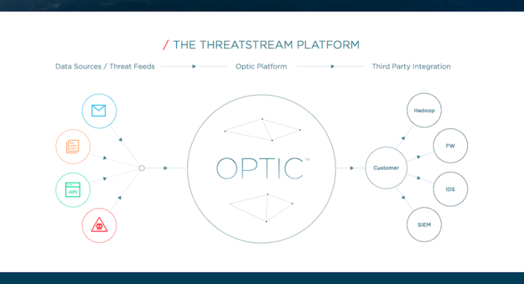 From the ThreatStream Website