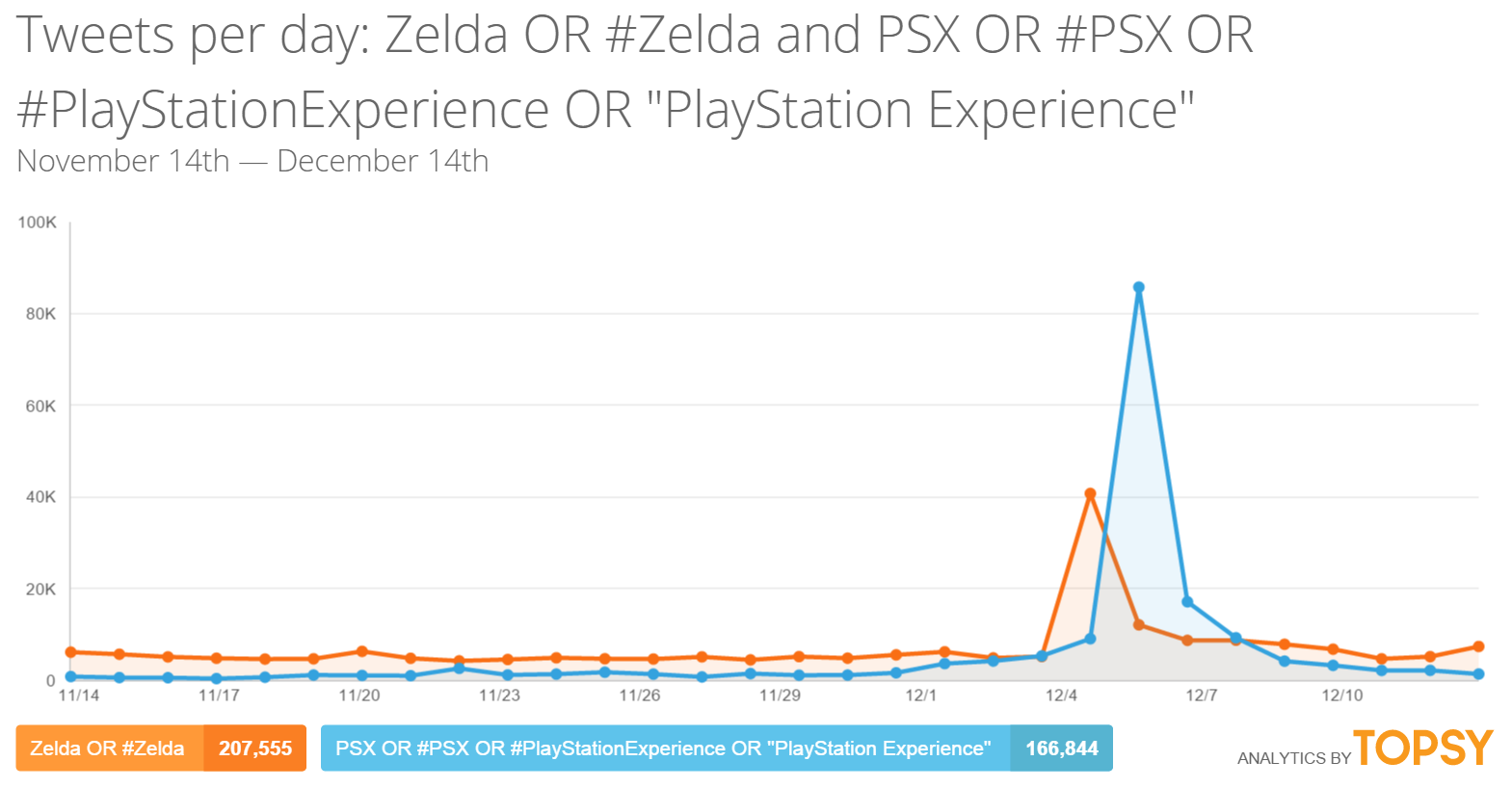 When you add hashtags, PSX definitely takes off. But that's probably because Sony had an official hashtag for its event.